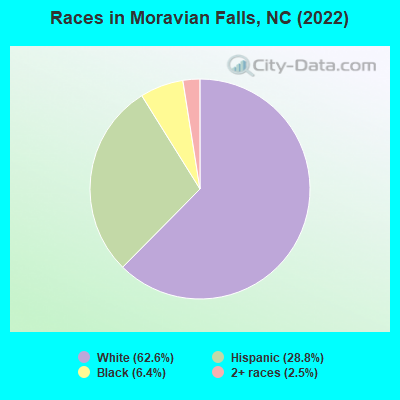 Races in Moravian Falls, NC (2022)