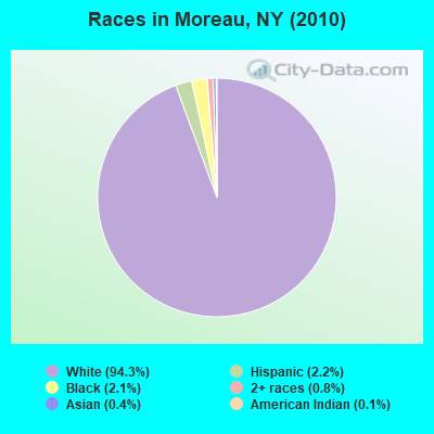 Races in Moreau, NY (2010)