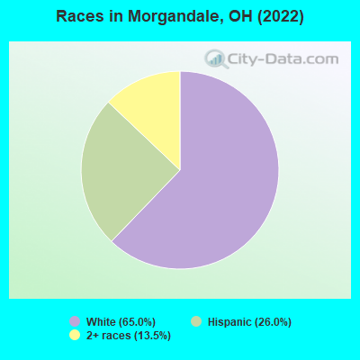 Races in Morgandale, OH (2022)
