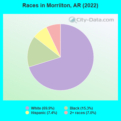 Races in Morrilton, AR (2021)