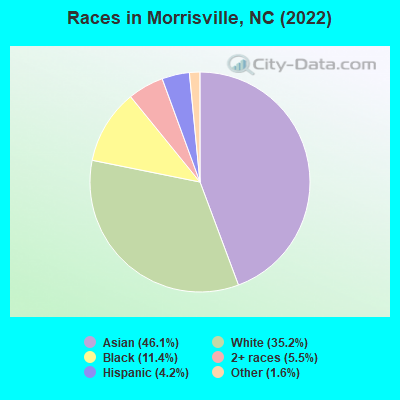 Races in Morrisville, NC (2021)