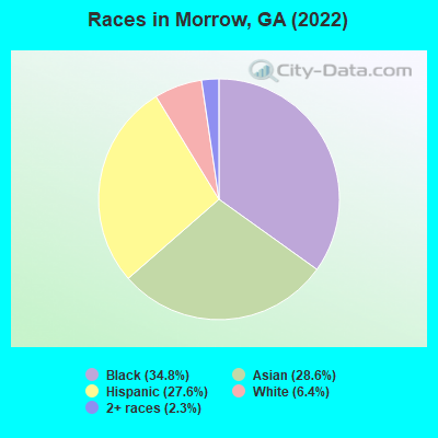 Races in Morrow, GA (2019)