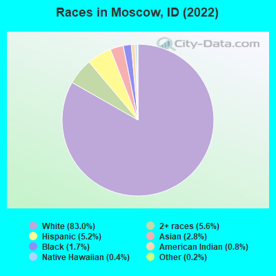 Races in Moscow, ID (2019)