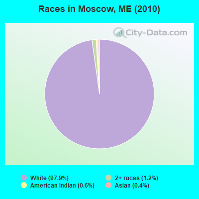 Races in Moscow, ME (2010)