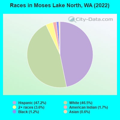 Races in Moses Lake North, WA (2022)