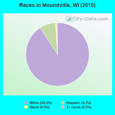 Races in Moundville, WI (2010)