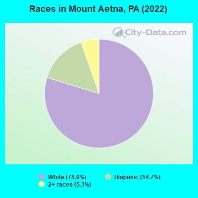 Races in Mount Aetna, PA (2022)