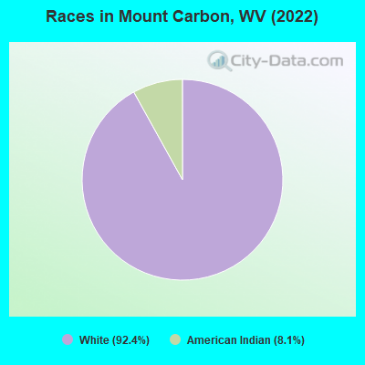 Races in Mount Carbon, WV (2022)