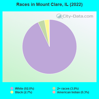 Races in Mount Clare, IL (2022)
