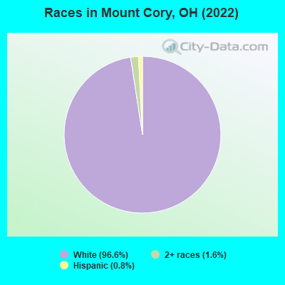 Races in Mount Cory, OH (2022)
