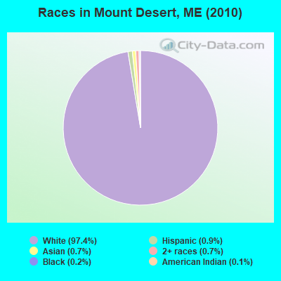 Races in Mount Desert, ME (2010)