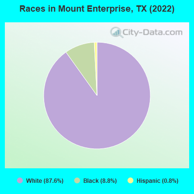 Races in Mount Enterprise, TX (2022)
