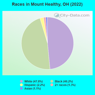 Races in Mount Healthy, OH (2022)