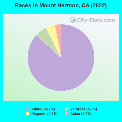 Races in Mount Hermon, CA (2019)