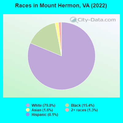 Races in Mount Hermon, VA (2022)