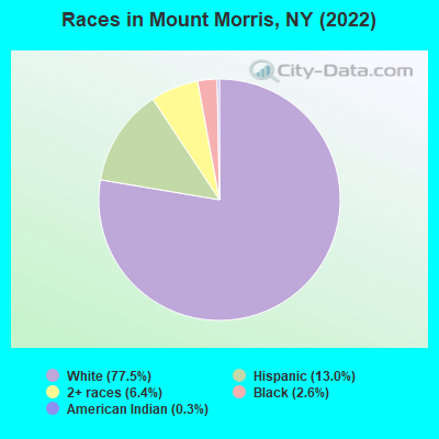 Races in Mount Morris, NY (2022)