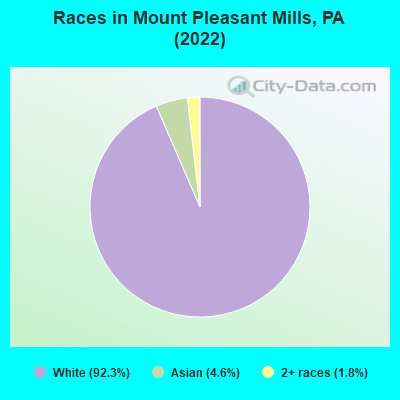 Races in Mount Pleasant Mills, PA (2022)