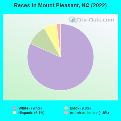 Races in Mount Pleasant, NC (2022)