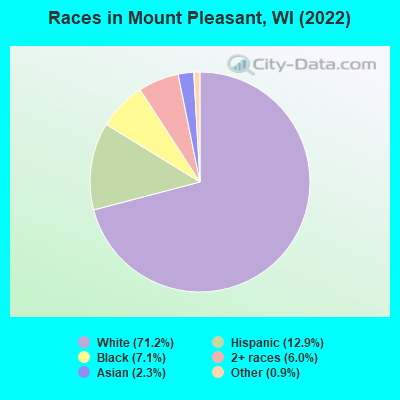 Races in Mount Pleasant, WI (2019)