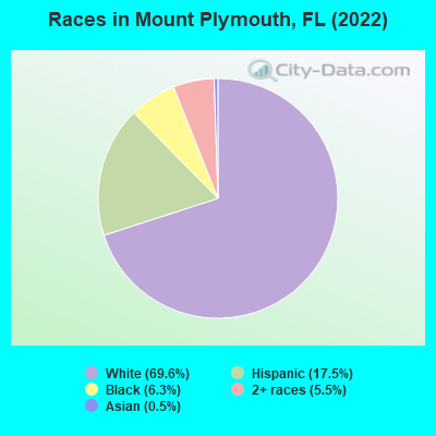 Races in Mount Plymouth, FL (2022)