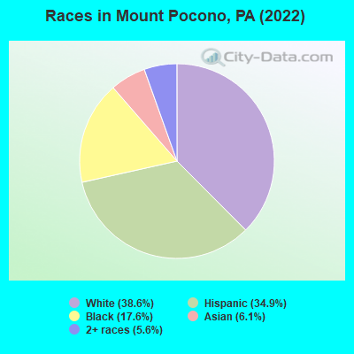 Races in Mount Pocono, PA (2022)
