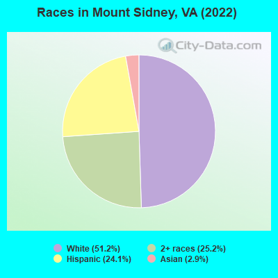 Races in Mount Sidney, VA (2022)