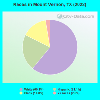 Races in Mount Vernon, TX (2022)