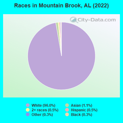 Races in Mountain Brook, AL (2022)