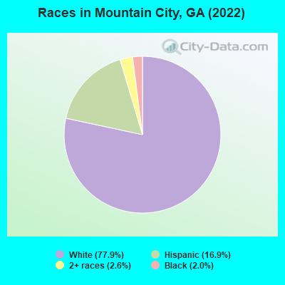 Races in Mountain City, GA (2022)