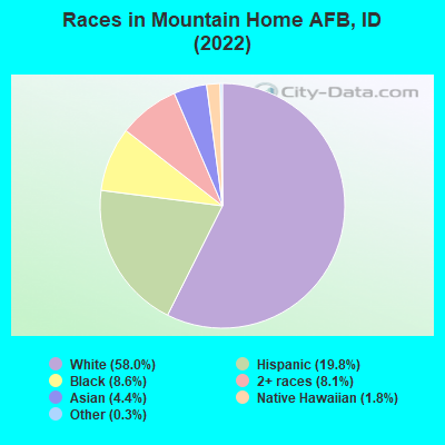 Races in Mountain Home AFB, ID (2022)