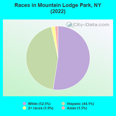 Races in Mountain Lodge Park, NY (2022)