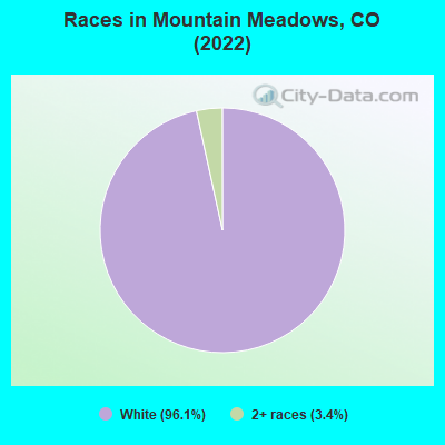 Races in Mountain Meadows, CO (2022)