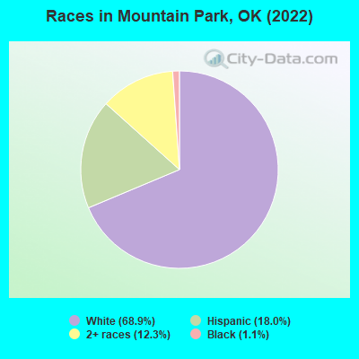 Races in Mountain Park, OK (2022)