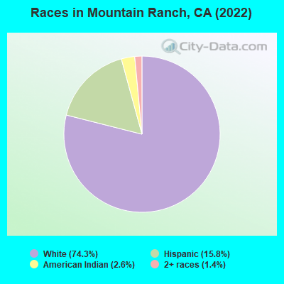 Races in Mountain Ranch, CA (2019)