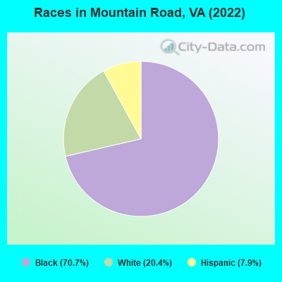 Races in Mountain Road, VA (2022)