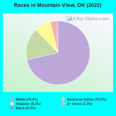Races in Mountain View, OK (2019)