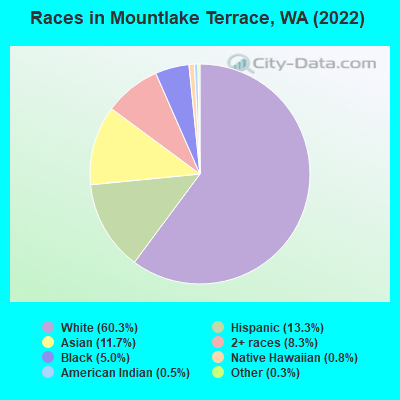 Races in Mountlake Terrace, WA (2021)