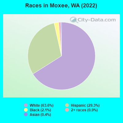 Races in Moxee, WA (2019)
