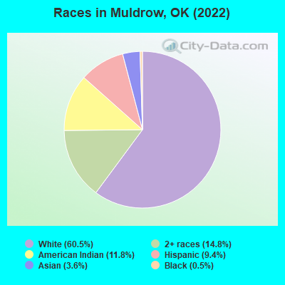 Races in Muldrow, OK (2022)