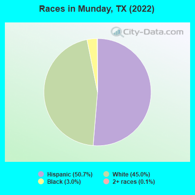 Races in Munday, TX (2022)