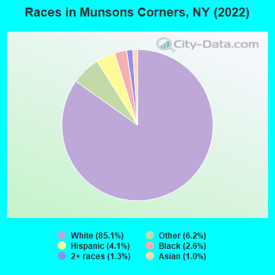 Races in Munsons Corners, NY (2022)