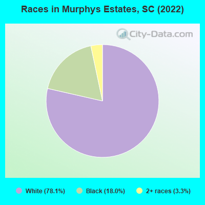 Races in Murphys Estates, SC (2022)