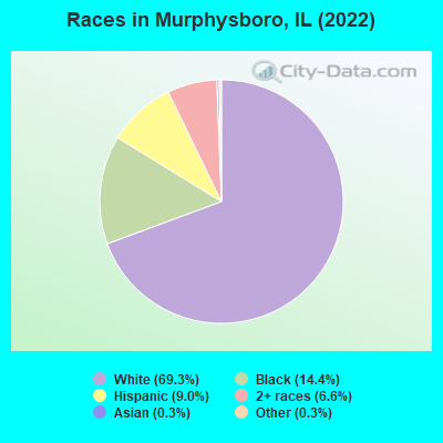 Races in Murphysboro, IL (2022)