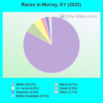 Races in Murray, KY (2019)