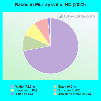 Races in Murraysville, NC (2022)