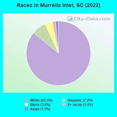 Races in Murrells Inlet, SC (2019)