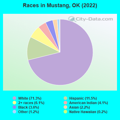 Races in Mustang, OK (2022)