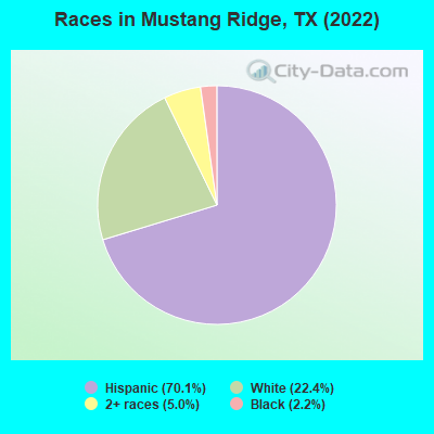 Races in Mustang Ridge, TX (2021)