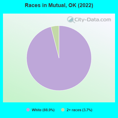 Races in Mutual, OK (2022)