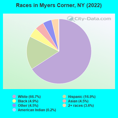 Races in Myers Corner, NY (2022)